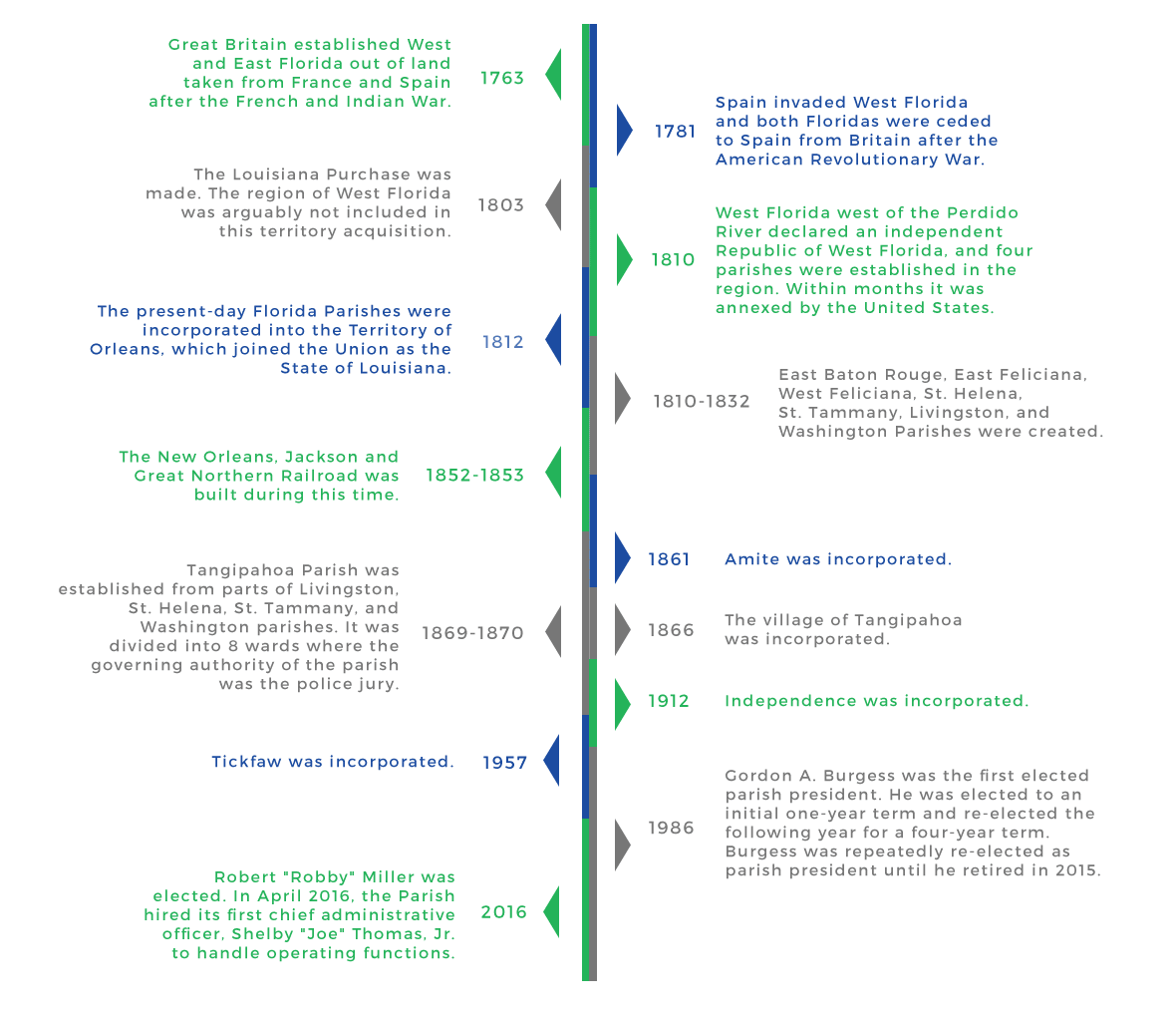Infographic of a timeline depicting Tangipahoa Parish's history